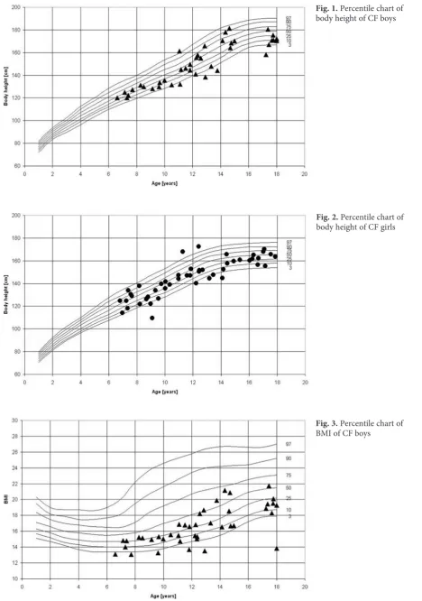 Fig. 1. Percentile chart of body height of CF boys