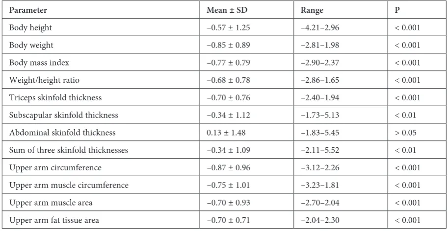 Table 1. Anthropometric parameters in children and adolescents with cystic fibrosis, expressed in terms of standard devia-tions away from the means of reference values for the population of Poland