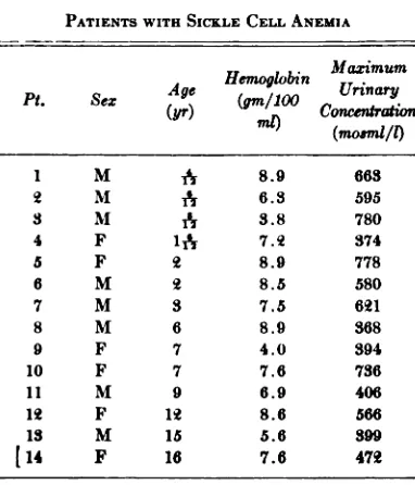 Table(mosmi/l)1M,@8.9663M6.35953M3.87804F1@7.@3745F8.97786M8.55807M37.56@18M68.93689F74.039410F77.673611M96.94061@F1@8.656613M155.6399[14F167.647@I andthefindingsin subjectswiththesicklecell traitarelistedin TableII.Figure1 showsthe maximumsoluteconcentrat