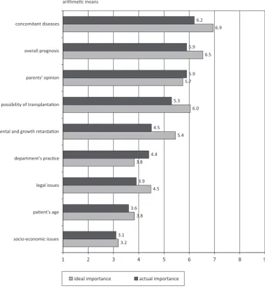Fig. 2. What factors have and should have an influence on the decision to withdraw/withhold dialysis? (from 1 to 9, where 1 is “completely meaningless” and 9 is “very important”) [28]
