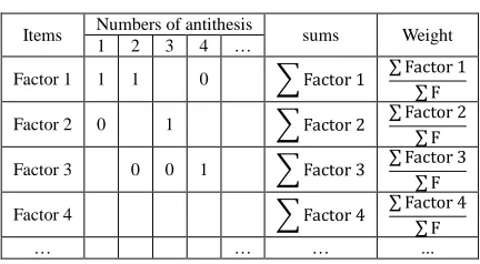 Table 2. The weights in comparison method  