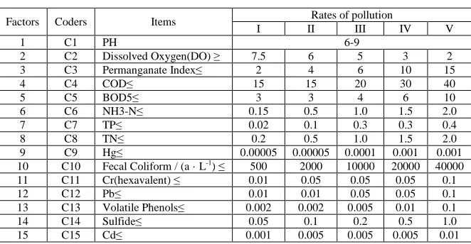 table 5.  In this case, according to the state of surface water environment quality standard of GB3838-2002 quality standard 