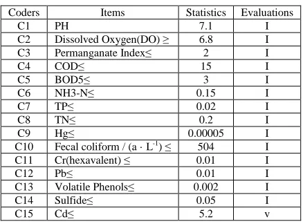 Table 5 the index statistics of the case  