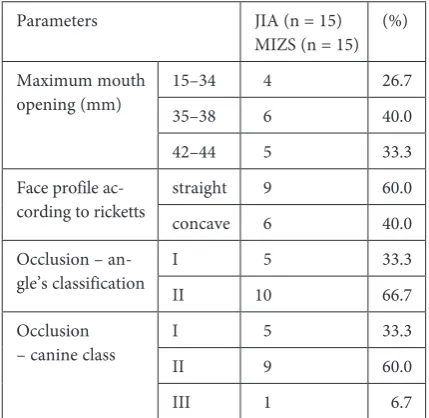 Table 2a. Pantomographic analysis in patients with juve-nile idiopathic arthritis with TMJ dysfunction