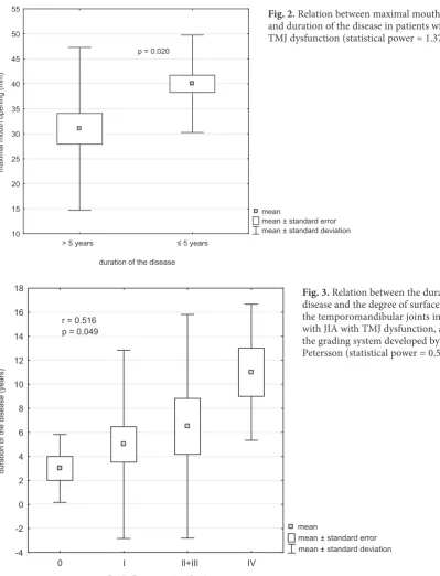 Fig. 2. Relation between maximal mouth opening and duration of the disease in patients with JIA with TMJ dysfunction (statistical power = 1.37)
