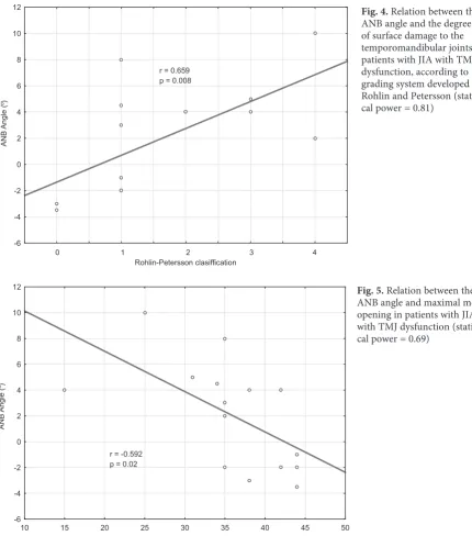 Fig. 4. Relation between the ANB angle and the degree 