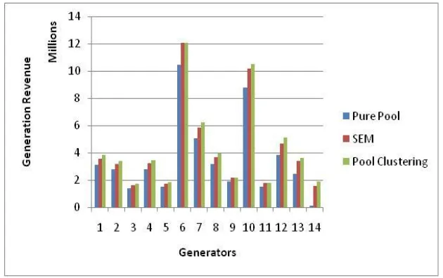 Figure 1 : The total generators’ revenue in a day for weekday load profile  