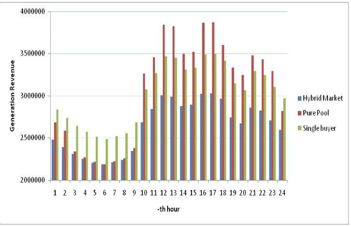 Figure 2 : Total generation revenue at each hour for weekday load profile 