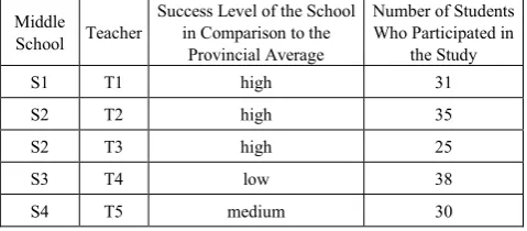 Table 1.  Information on the Teachers in the Sample 