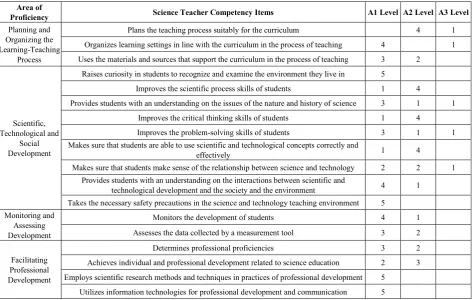 Table 5.  Frequencies of the Science Teacher Competency Levels of the Teachers in the Sample 