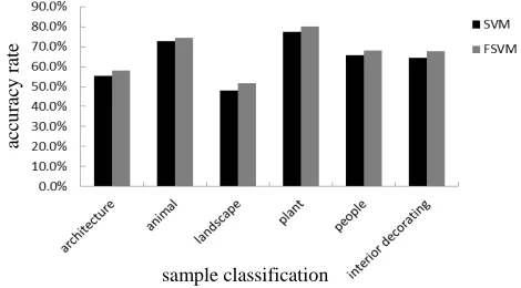 TABLE 2 : COMPARISON OF CLASSIFICATION PERFORMANCE BETWEEN SVM AND FSVM  