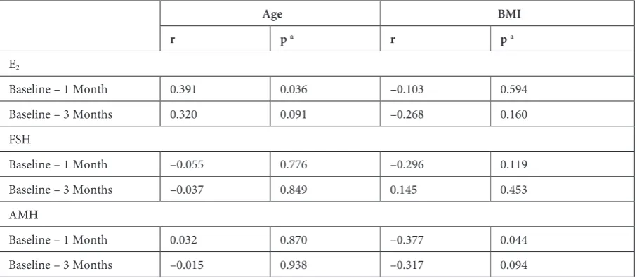 Table 2. Longitudinal changes in serum FSH, E2 and AMH levels 
