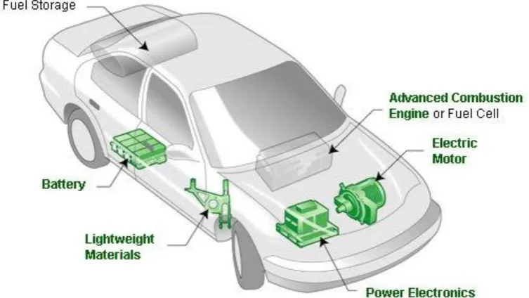 Figure 1.1: Basic components in electric vehicle 