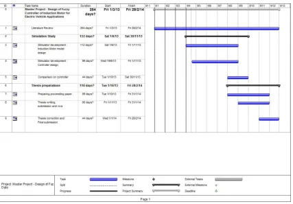 Figure 1.2: Project Gantt Chart