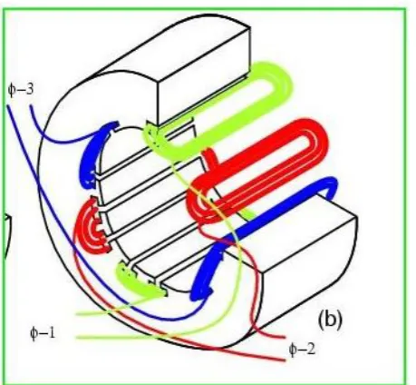 Figure 2.2: Stator construction of Induction Motor 