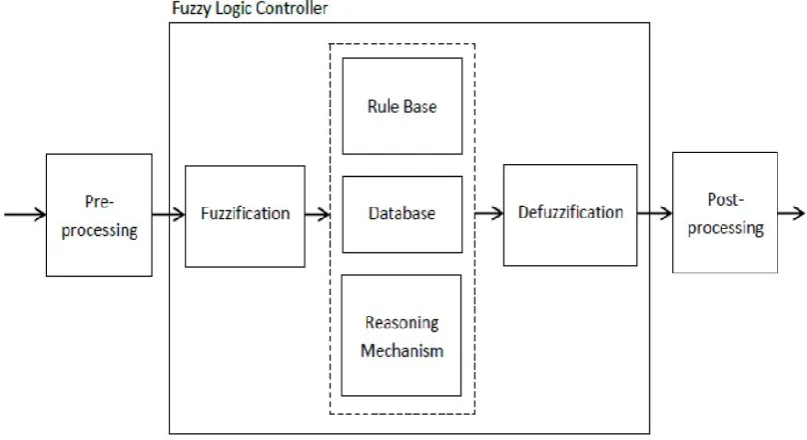 Figure 2.5 Fuzzy Logic Controller Structure, (photo courtesy of El-Saady et al, 1994) 