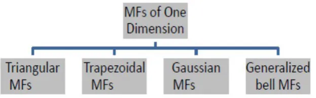 Figure 2.6: Classes of Membership Functions 