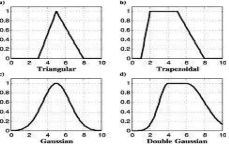 Figure 2.7: Examples of four classes on MF parameter, (photo courtesy of El-Saady 