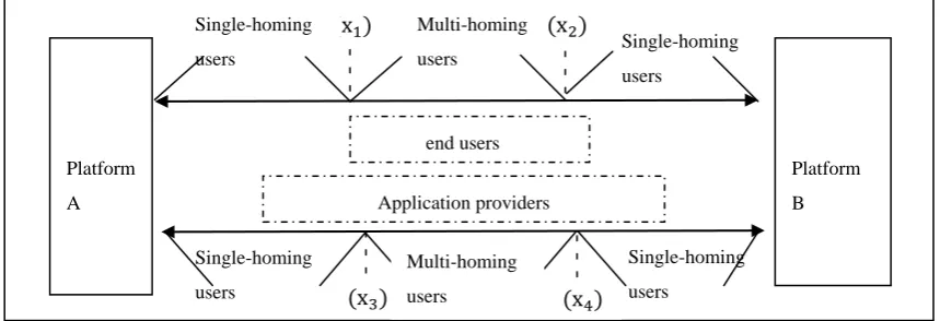 Figure 1: Multi-homing User Structure in Two-sided Software Platform    