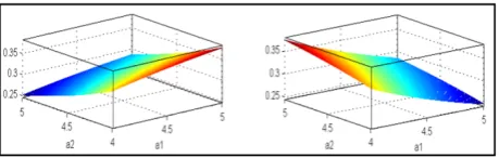 Figure 4 below presents single-homing scale of end user and that of application providers at equilibrium, and the relationship between them and cross-group network externalities