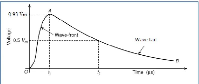 Figure 2.1: Standard lightning impulse voltage waveform [3]. 