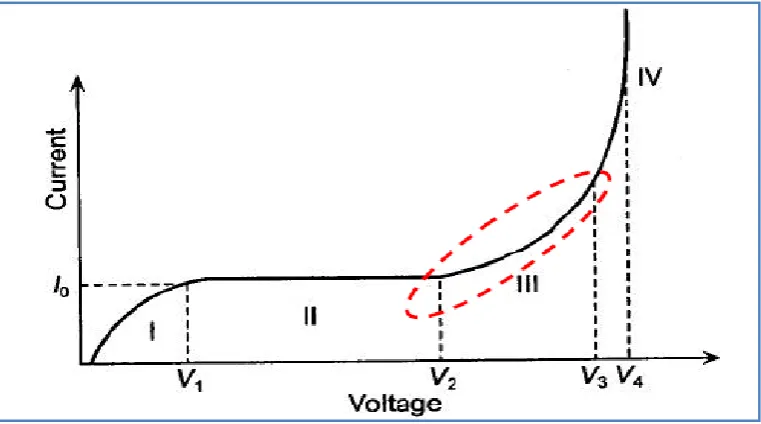 Figure 2.3: Townsend‟s mechanism process [2] 