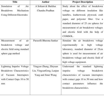 Table 2.2: Summary of previous related works 