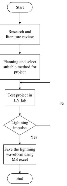 Figure 3.1: Method to generate lightning impulse 