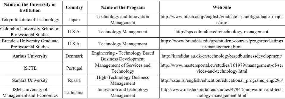 Table 1.  List of Selected Technology Management Programs in Graduate Level in Several Countries 