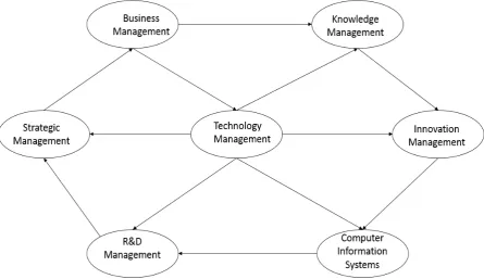 Figure 1.  Proposed Technology Management Education Model in Undergraduate Programs (Developed by Yeloglu, 2017) 