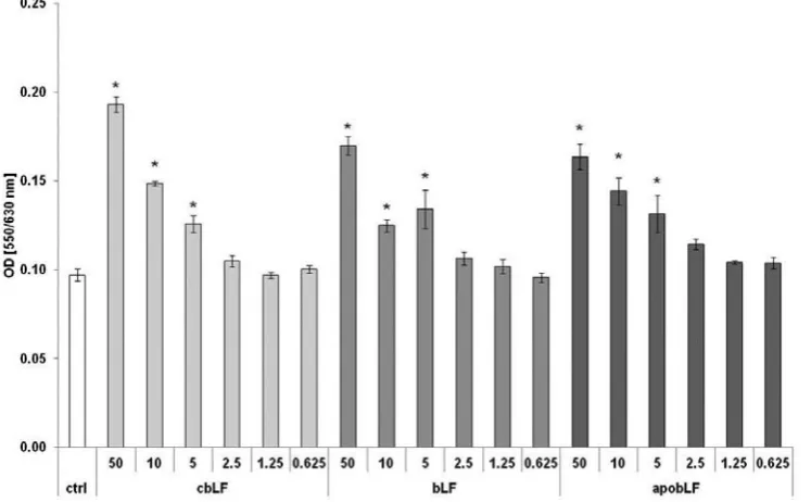 Fig. 1. Stimulatory effects of lactoferrins on proliferation of peripheral blood mononuclear cells (*, p < 0.05, when compared with control cultures)
