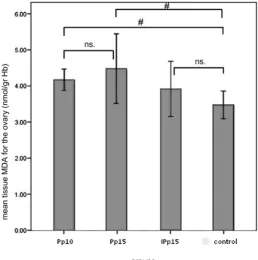 Fig. 1. Statistical analysis of erythrocyte MDA levels for all groups, 