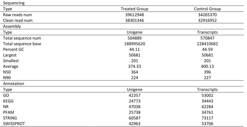 Table 2. Summary of transcriptome characterization of E. j. sinensis 