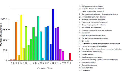 Figure 1.  Species distribution of BLASTx matches the hepatopancreas transcriptome unigenes