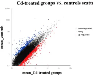 Figure 3.  Analysis of DEGs following exposure of the gills to Cd. The change pattern is displayed as a Scatter plot