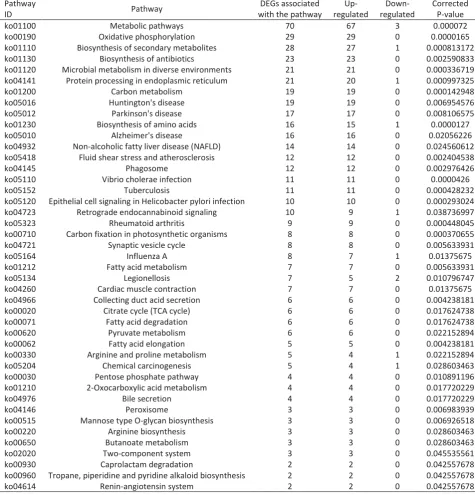 Table 3. Significant enrichment of pathways for DEGs between Cd treated crabs and the control