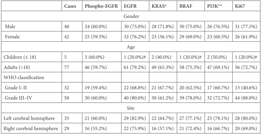 Fig. 1. Protein expression detected PI3K and Ki67 expression, respec-tively. 1 was weakly positive and 2 by immunohistochemistry, A1 – phospho-EGFR expression was negative; A2 – phospho-EGFR expression was positive