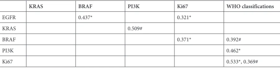 Table 2. Relationships among EGFR, KRAS, BRAF, PI3K and Ki67 expressions and WHO classifications in gliomas with and without phospho-EGFR expression