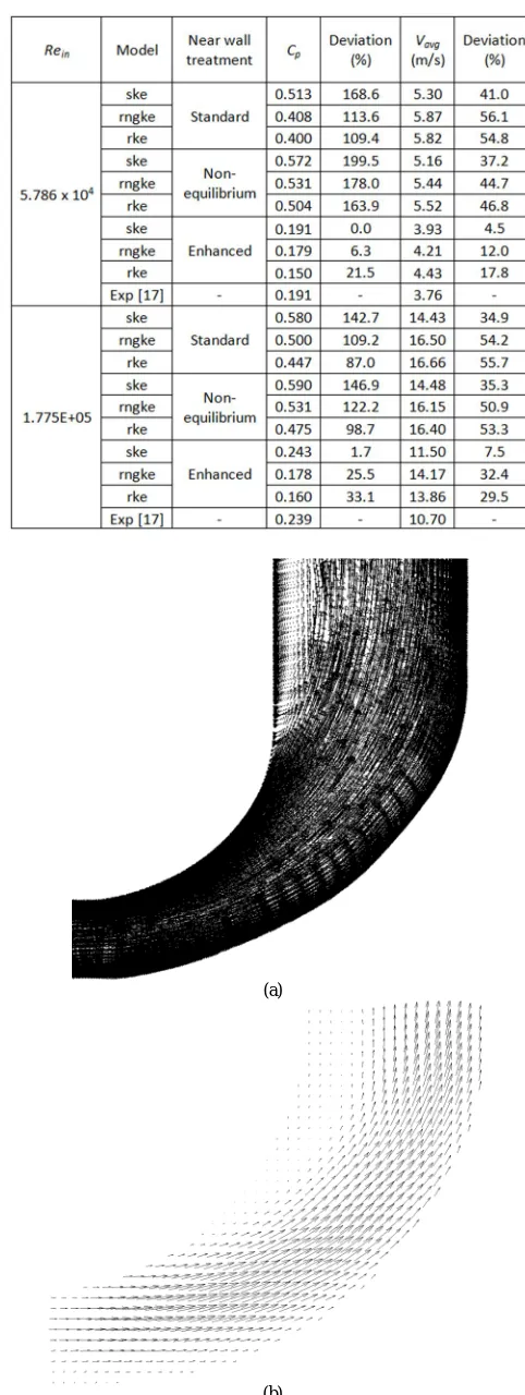 Fig. 6. Grid independence study for enhanced near wall treatment (b) (a) Re=5.786 x 104 (b) Re=1.775 x 105 