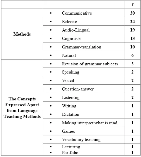 Table 3.  The Results Regarding the Methods that Are Used and Considered as Effective in Language Teaching 