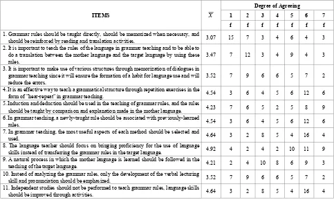 Table 6.  The Results Regarding the Lecturers' Degrees of Agreeing with the Statements Reflecting the Perspectives of Language Teaching Methods on Grammar Teaching 