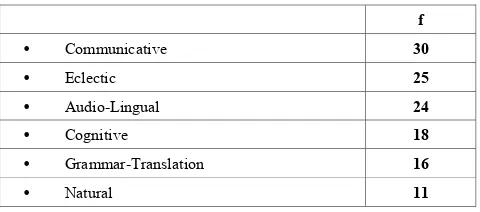 Table 7.  The Results Regarding the Methods Used in Grammar Teaching 