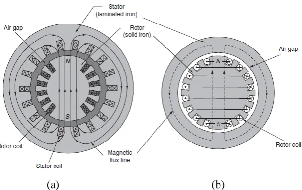 Figure 2.1: Schematic illustration of Synchronous machines of 