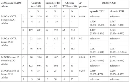 Table 3. Alleles of MAOA and MAOB genes polymorphisms in patients and control groups