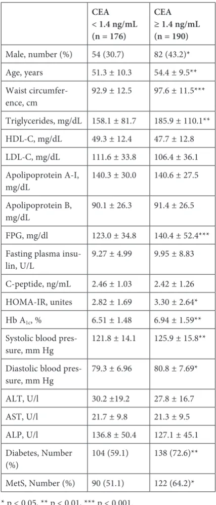 Table 1. Principal characteristics of the study population