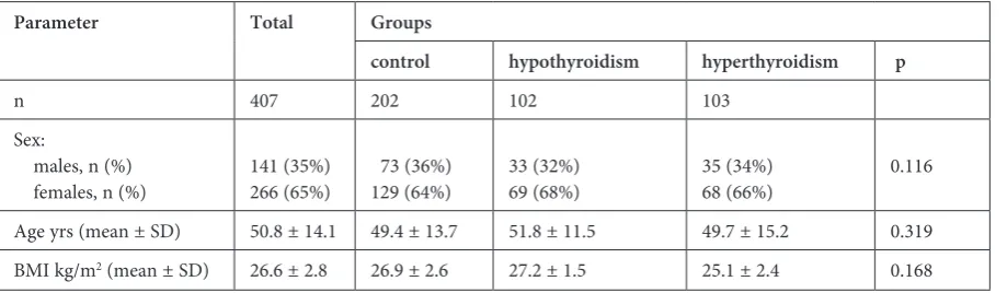 Fig. 1. The frequency of insulin resistance of the groups. There were 97 (48%), 43 (43%) and 41 