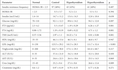 Fig. 2. The mean level of HOMA-IR of the groups.  The mean levels of HOMA-IR were 3.5 ± 3.7, 3.2 ± 2.1  and 3.3 ± 3.1 in the control, hypothyroidism and hyperthyroidism groups, respectively (p = 0.394)
