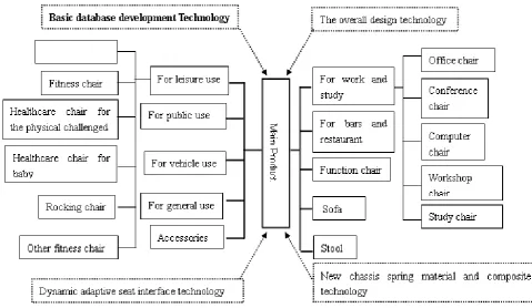 Figure. 1 Generic technology: hardware industrial cluster in Jiande 