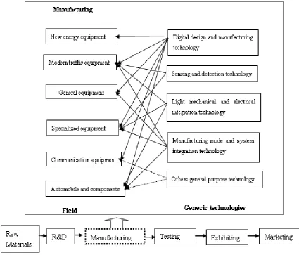 Figure 3. General purpose technologies selection: towards machinery manufacturing industry  