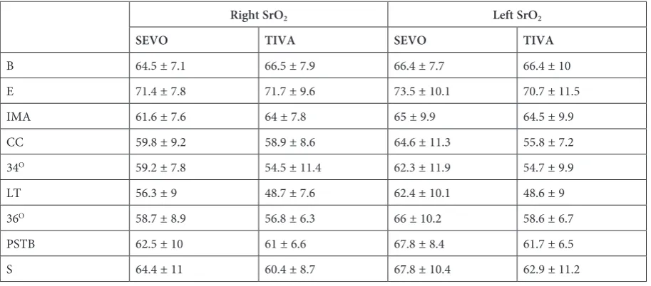 Table 2. SrO2 values according to measurement times. The values are presented as mean ± SD